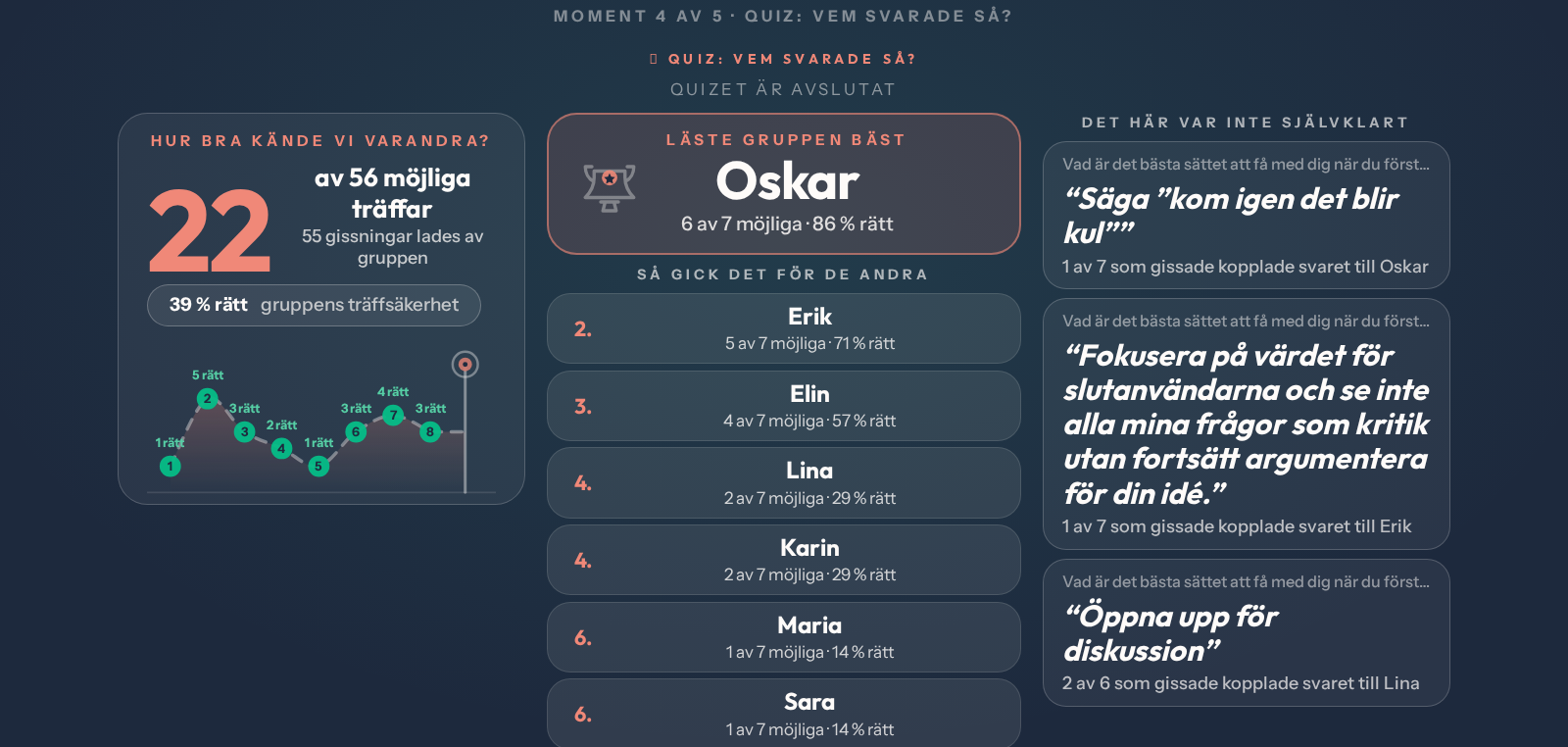 Quizresultatet på storbild: gruppens träffsäkerhet, delad förstaplats och svaren som inte var självklara