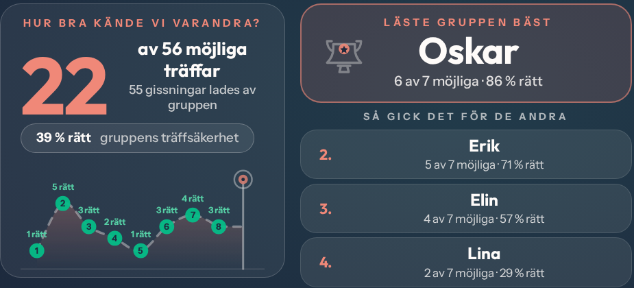 Quizresultatet på storbild: 22 av 56 möjliga träffar, och Oskar läste gruppen bäst